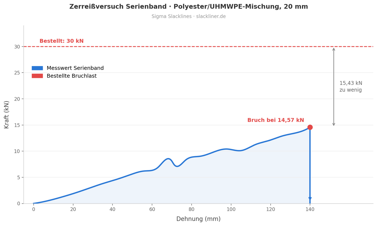 Restposten: Gurtband 20 mm, Polyester/Dyneema, 15 kN